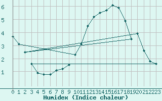 Courbe de l'humidex pour Toulouse-Blagnac (31)