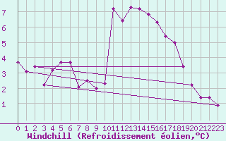 Courbe du refroidissement olien pour Ste (34)