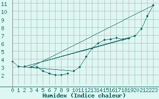 Courbe de l'humidex pour Rochefort Saint-Agnant (17)