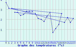 Courbe de tempratures pour Edgerton Agcm