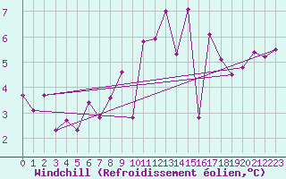 Courbe du refroidissement olien pour Ouessant (29)