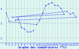 Courbe de tempratures pour Elzach-Fisnacht