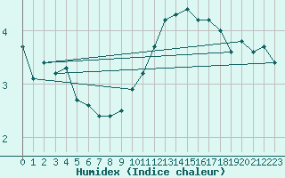 Courbe de l'humidex pour Elzach-Fisnacht