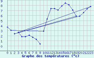 Courbe de tempratures pour Dounoux (88)