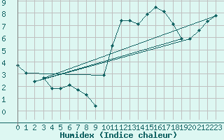 Courbe de l'humidex pour Dounoux (88)