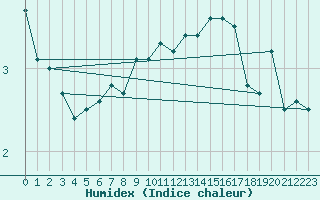 Courbe de l'humidex pour Pori Tahkoluoto