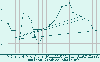 Courbe de l'humidex pour Lige Bierset (Be)