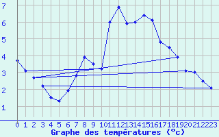 Courbe de tempratures pour Inverbervie