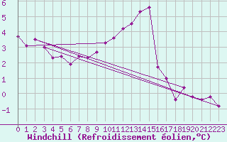 Courbe du refroidissement olien pour Brest (29)