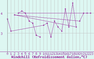 Courbe du refroidissement olien pour Metz (57)