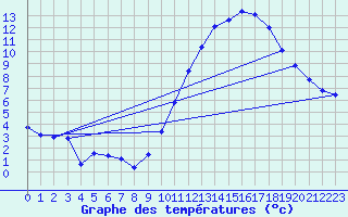 Courbe de tempratures pour Hd-Bazouges (35)