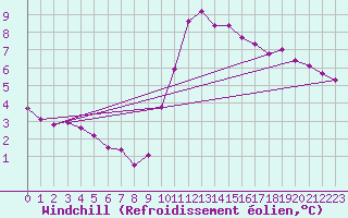 Courbe du refroidissement olien pour Saint-Nazaire-d