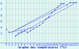 Courbe de tempratures pour Melun (77)