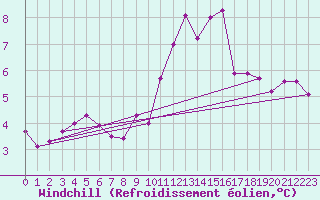 Courbe du refroidissement olien pour Cap de la Hague (50)