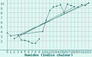 Courbe de l'humidex pour Laegern