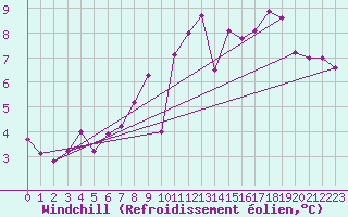 Courbe du refroidissement olien pour Sherkin Island