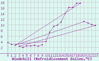 Courbe du refroidissement olien pour Angers-Beaucouz (49)