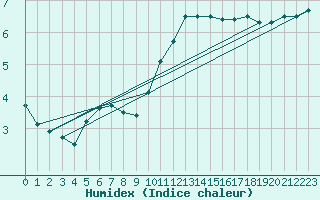 Courbe de l'humidex pour Elzach-Fisnacht