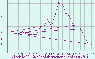 Courbe du refroidissement olien pour Grimentz (Sw)