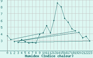 Courbe de l'humidex pour Grimentz (Sw)