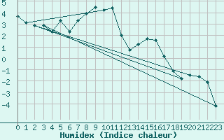 Courbe de l'humidex pour Nyrud