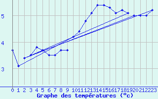 Courbe de tempratures pour Elsenborn (Be)