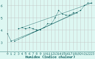 Courbe de l'humidex pour Buzenol (Be)