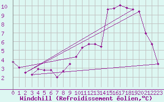 Courbe du refroidissement olien pour Rodez (12)