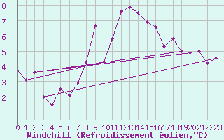 Courbe du refroidissement olien pour Cevio (Sw)