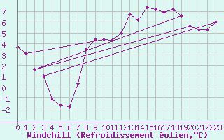 Courbe du refroidissement olien pour Offenbach Wetterpar