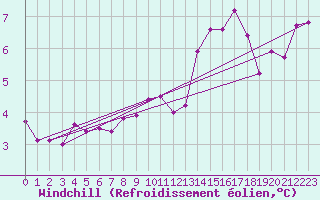 Courbe du refroidissement olien pour Cherbourg (50)