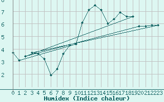 Courbe de l'humidex pour Muenchen-Stadt