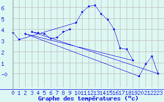 Courbe de tempratures pour Geilo Oldebraten