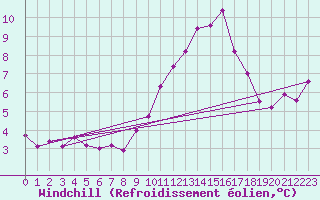 Courbe du refroidissement olien pour Xertigny-Moyenpal (88)