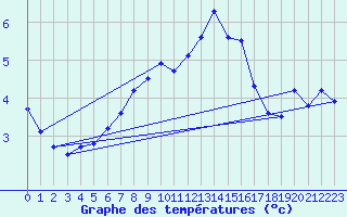 Courbe de tempratures pour Lebergsfjellet