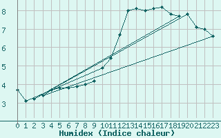 Courbe de l'humidex pour Verneuil (78)