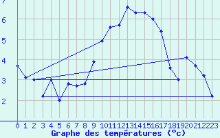 Courbe de tempratures pour Bulson (08)