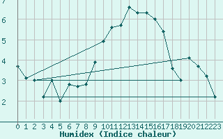 Courbe de l'humidex pour Bulson (08)