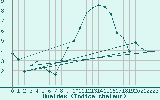 Courbe de l'humidex pour Cevio (Sw)