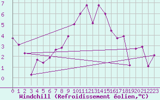Courbe du refroidissement olien pour La Molina