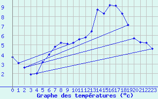 Courbe de tempratures pour Verneuil (78)