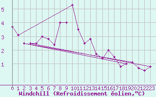 Courbe du refroidissement olien pour Voru