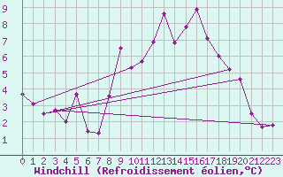 Courbe du refroidissement olien pour Selonnet - Chabanon (04)
