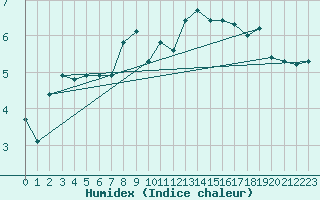 Courbe de l'humidex pour Mehamn