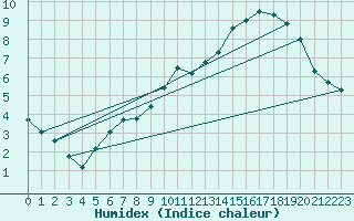 Courbe de l'humidex pour Charleroi (Be)