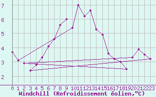 Courbe du refroidissement olien pour Harstena
