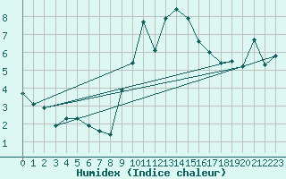 Courbe de l'humidex pour Les Marecottes