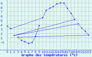 Courbe de tempratures pour Val d