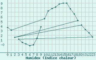 Courbe de l'humidex pour Val d'Isre - Centre (73)