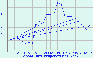 Courbe de tempratures pour Le Mas (06)